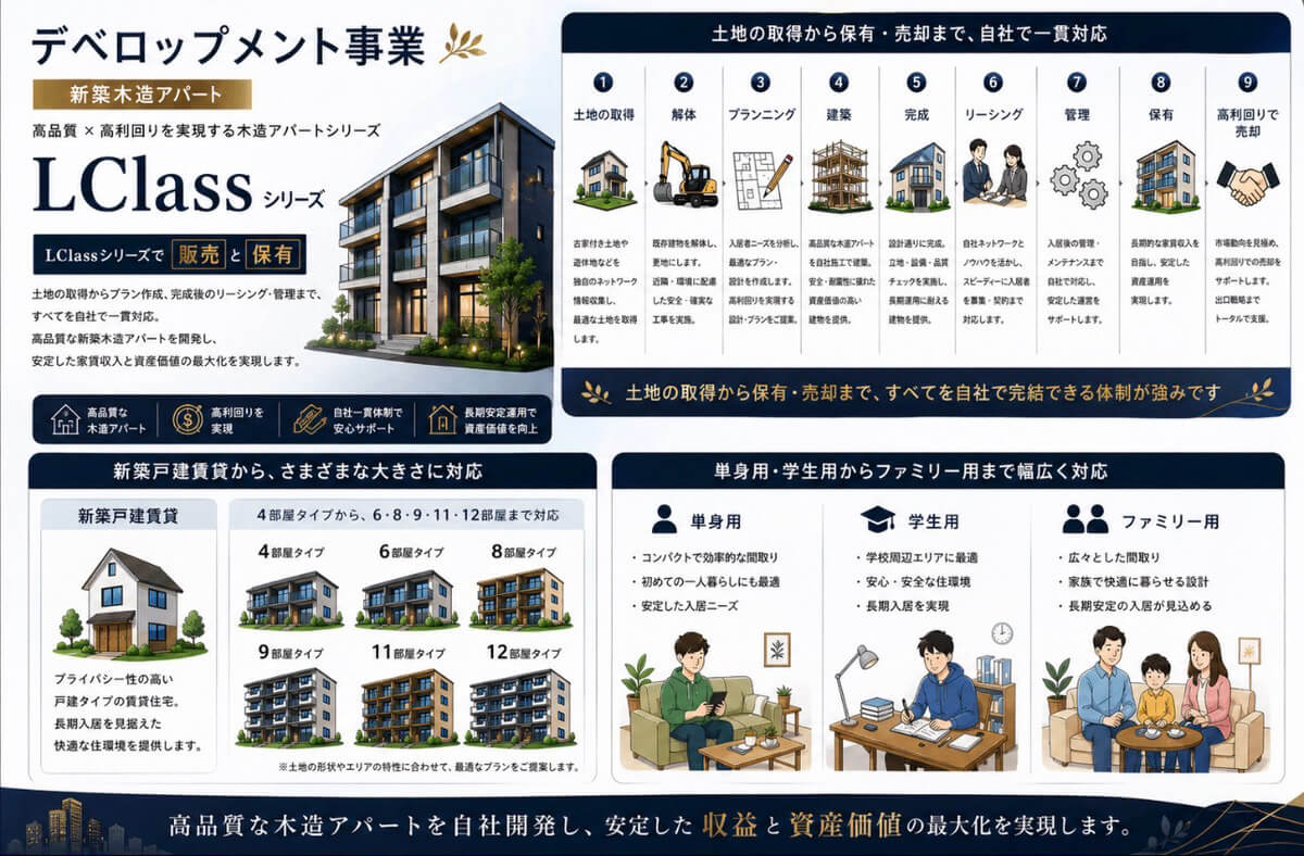 デベロップメント事業 LClassシリーズ ― 高品質な新築木造アパートを自社開発