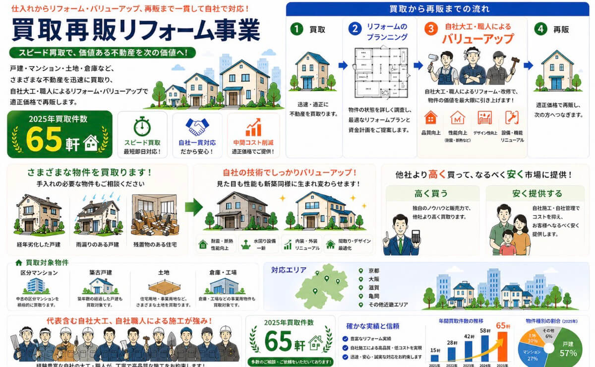 買取再販リフォーム事業 ― 2025年買取65軒・自社大工によるバリューアップ