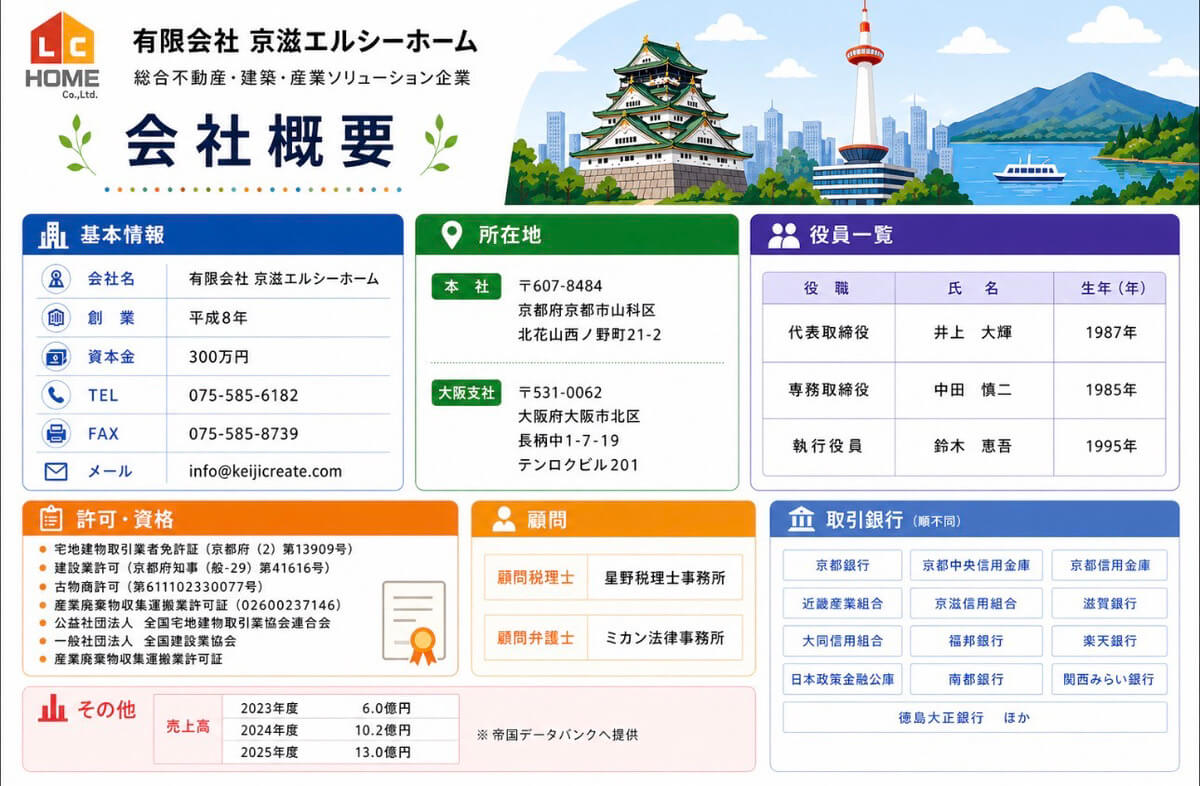 有限会社 京滋エルシーホーム 会社概要 ― 基本情報・役員・許可資格・取引銀行