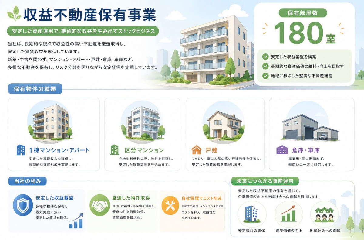 収益不動産保有事業 ― 保有180室・マンション・アパート・戸建・倉庫